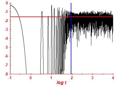 Survival probability log